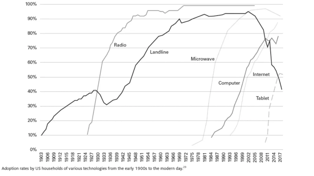 A chart of adoption rates of radio, landline, microwave, computer, internet and tablet in US households from the early 1900s to 2017